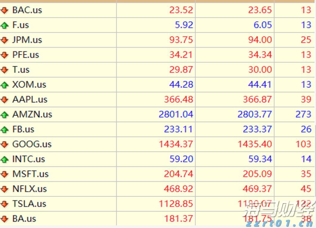 隔夜美股 | 三大指数表现不一 现货黄金一度突破3400美元