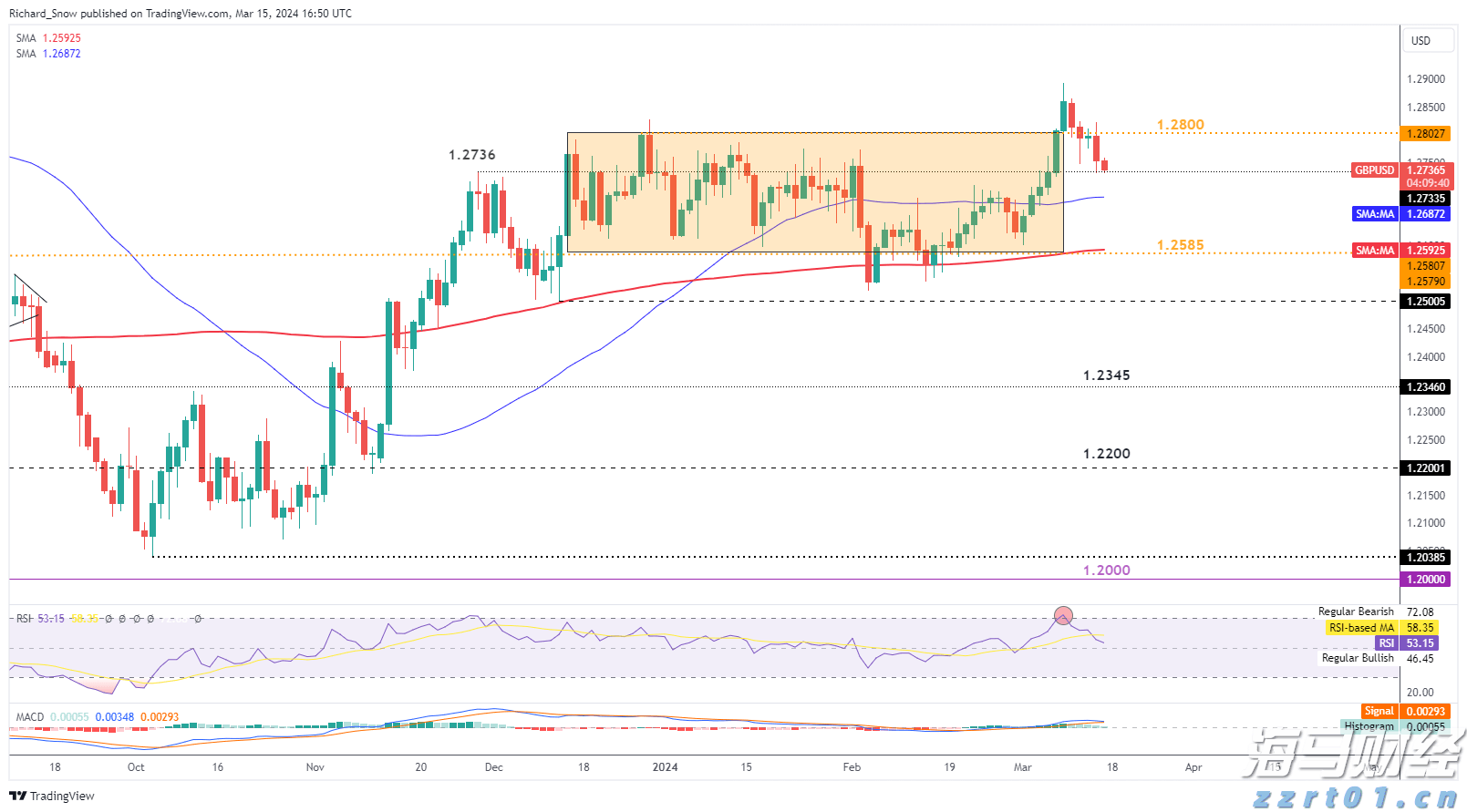 比特币突破12.2万美元逼近历史高位，机构资金流入推动加密市场涨势