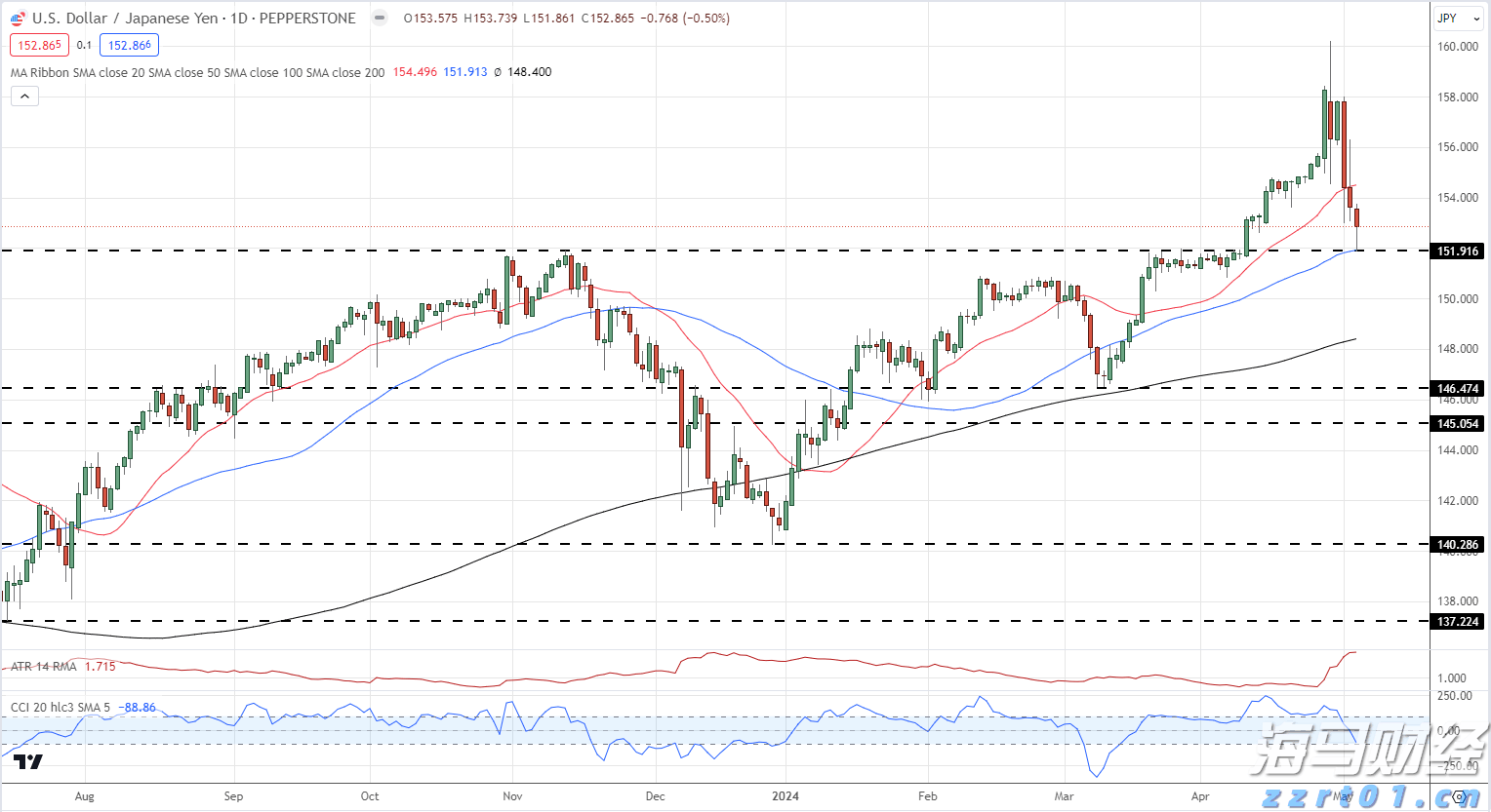 美日达成史上最大贸易协议!特朗普:征收15%对等关税 日本将开放汽车和大米市场