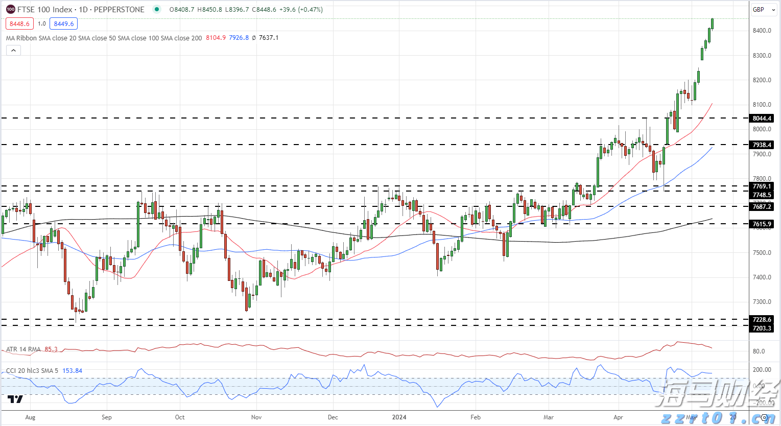 A股午评 | 创业板指半日涨0.92% 医药股再度爆发 半导体赛道强势