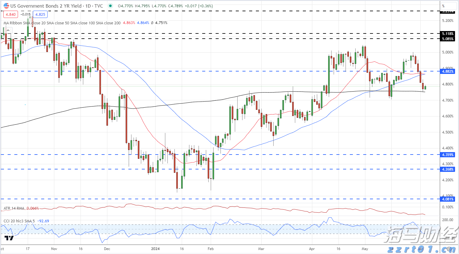 美联储关注通胀指标上升,消费支出几近停滞